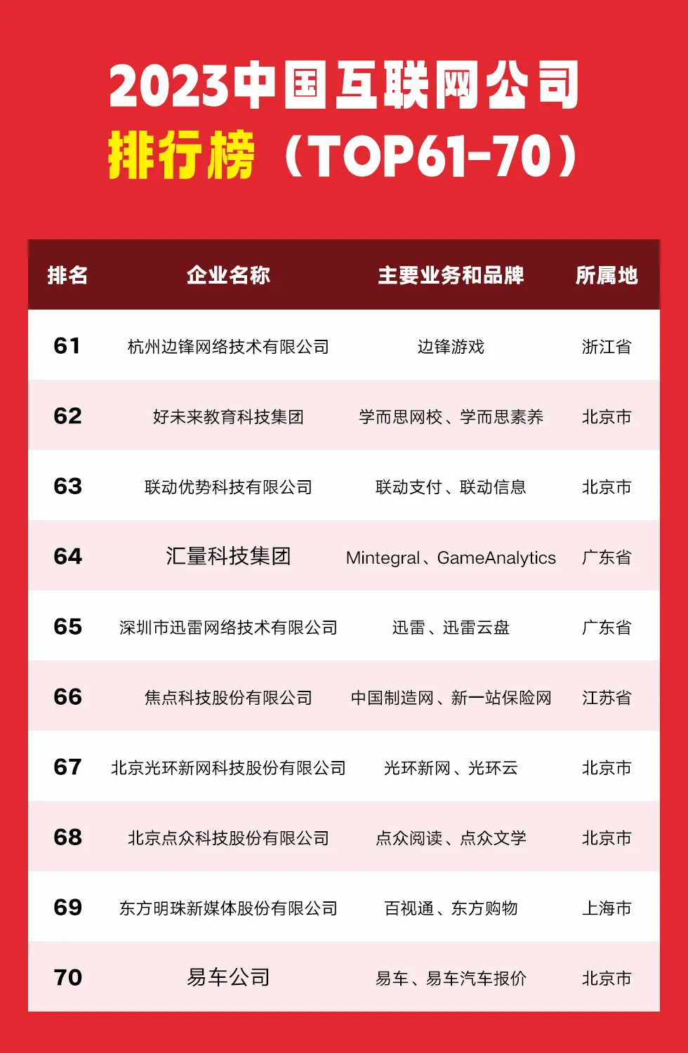 2023中国互联网公司Top100排行榜