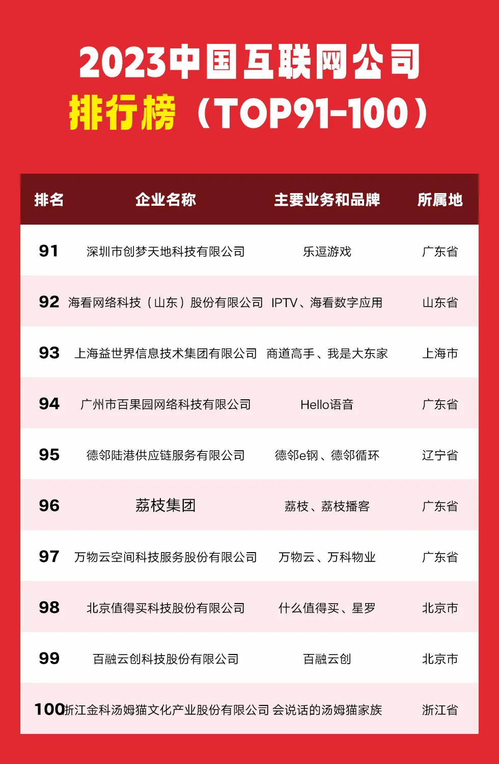 2023中国互联网公司Top100排行榜