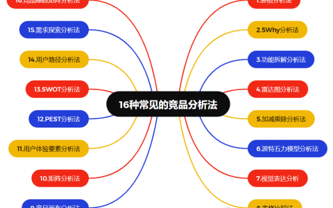 数据运营必须掌握的16种竞品分析法
