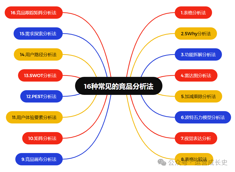 数据运营必须掌握的16种竞品分析法