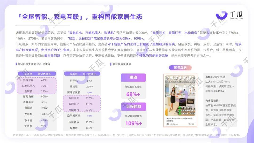 五大行业丨2024「AI+」未来生活数据报告（小红书平台）