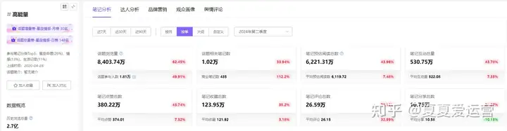 浏览量暴涨62%！小红书网友偏爱“高能量”？