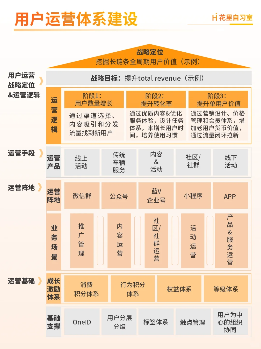 一图看懂用户运营体系建设