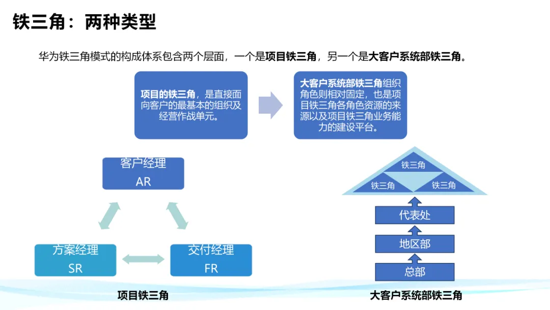 超级干货！分析华为铁三角工作法