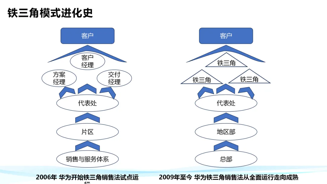 超级干货！分析华为铁三角工作法