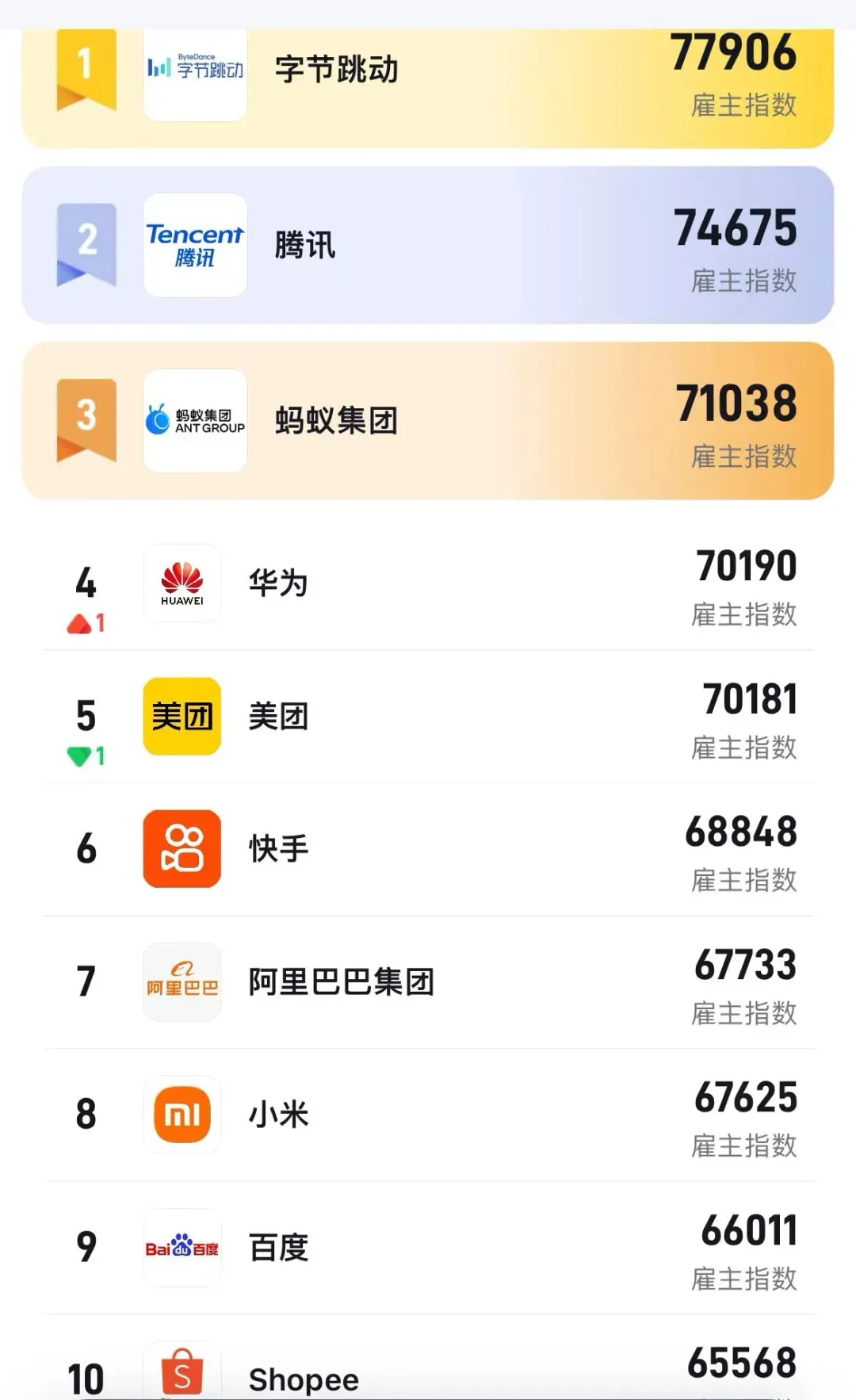 值得去的前10名IT公司榜单。。。