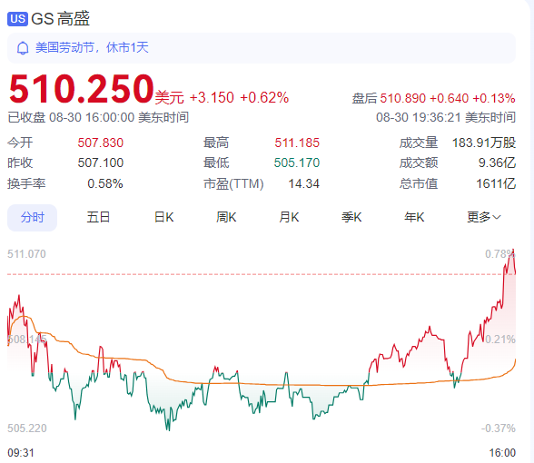 高盛计划裁员1300-1800人