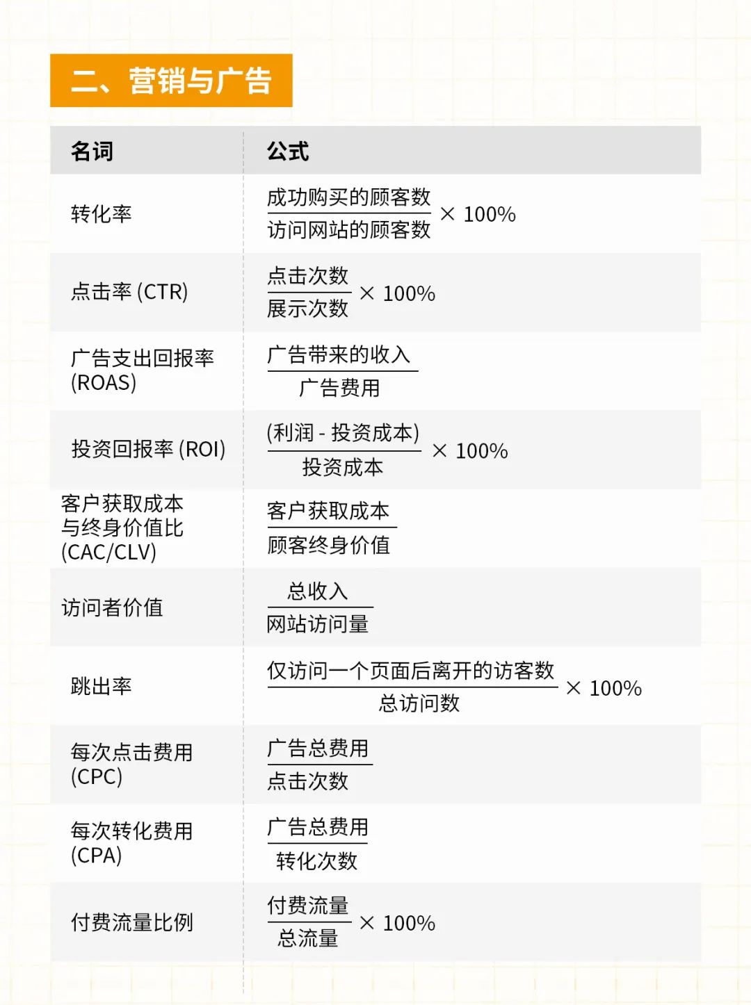 跨境电商必备的40个常用公式！