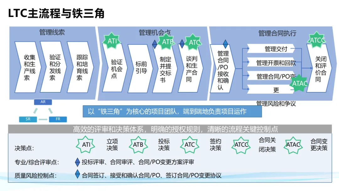 超级干货！分析华为铁三角工作法