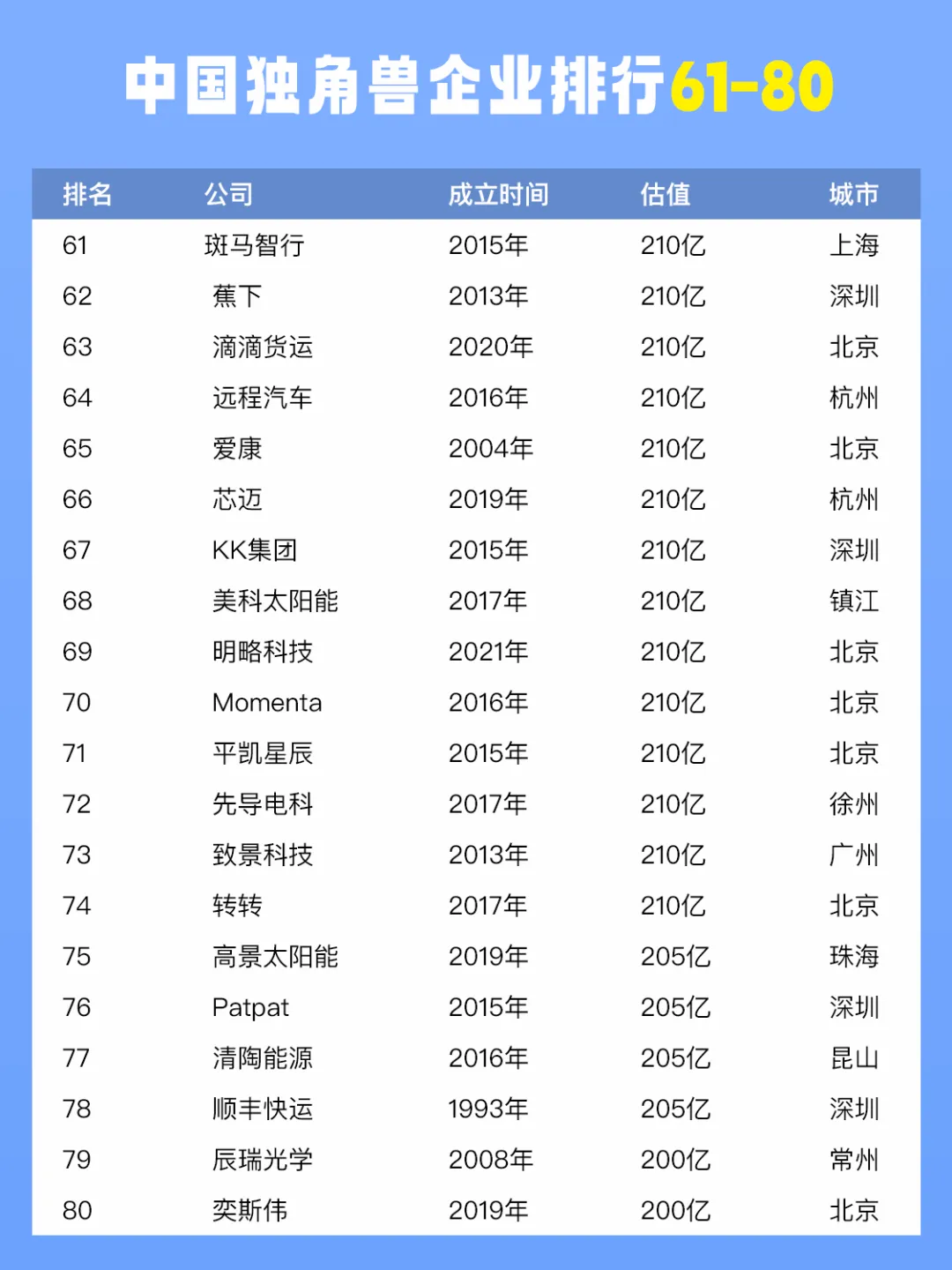 2024中国独角兽企业排行榜
