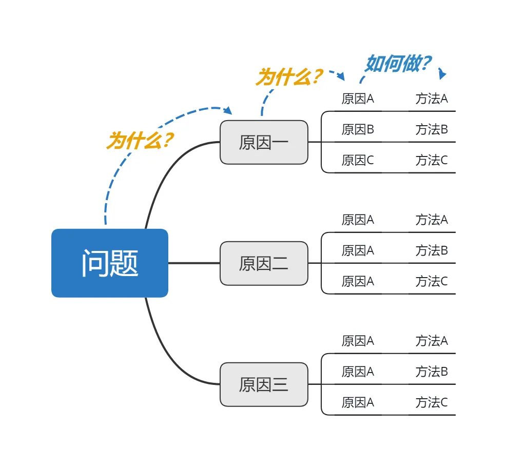《100个思维模型系列》093.金字塔原理