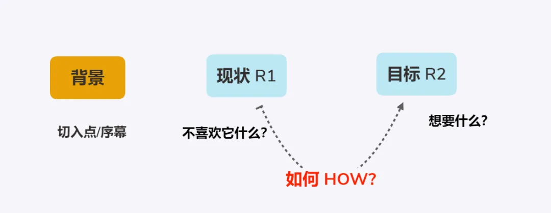 《100个思维模型系列》093.金字塔原理