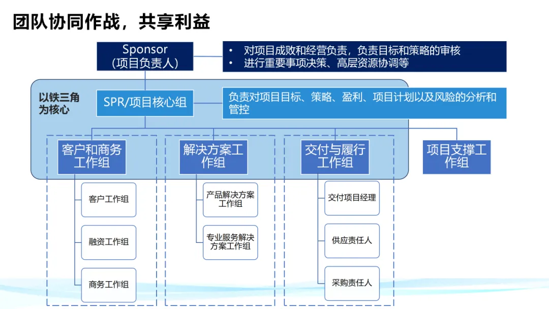 超级干货！分析华为铁三角工作法