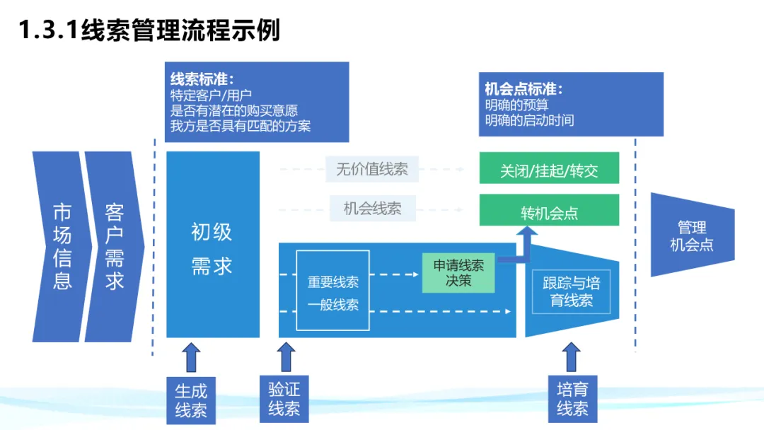 超级干货！分析华为铁三角工作法