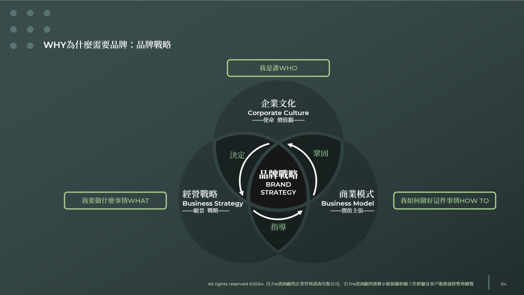 对品牌全案的理解和规划结构安排