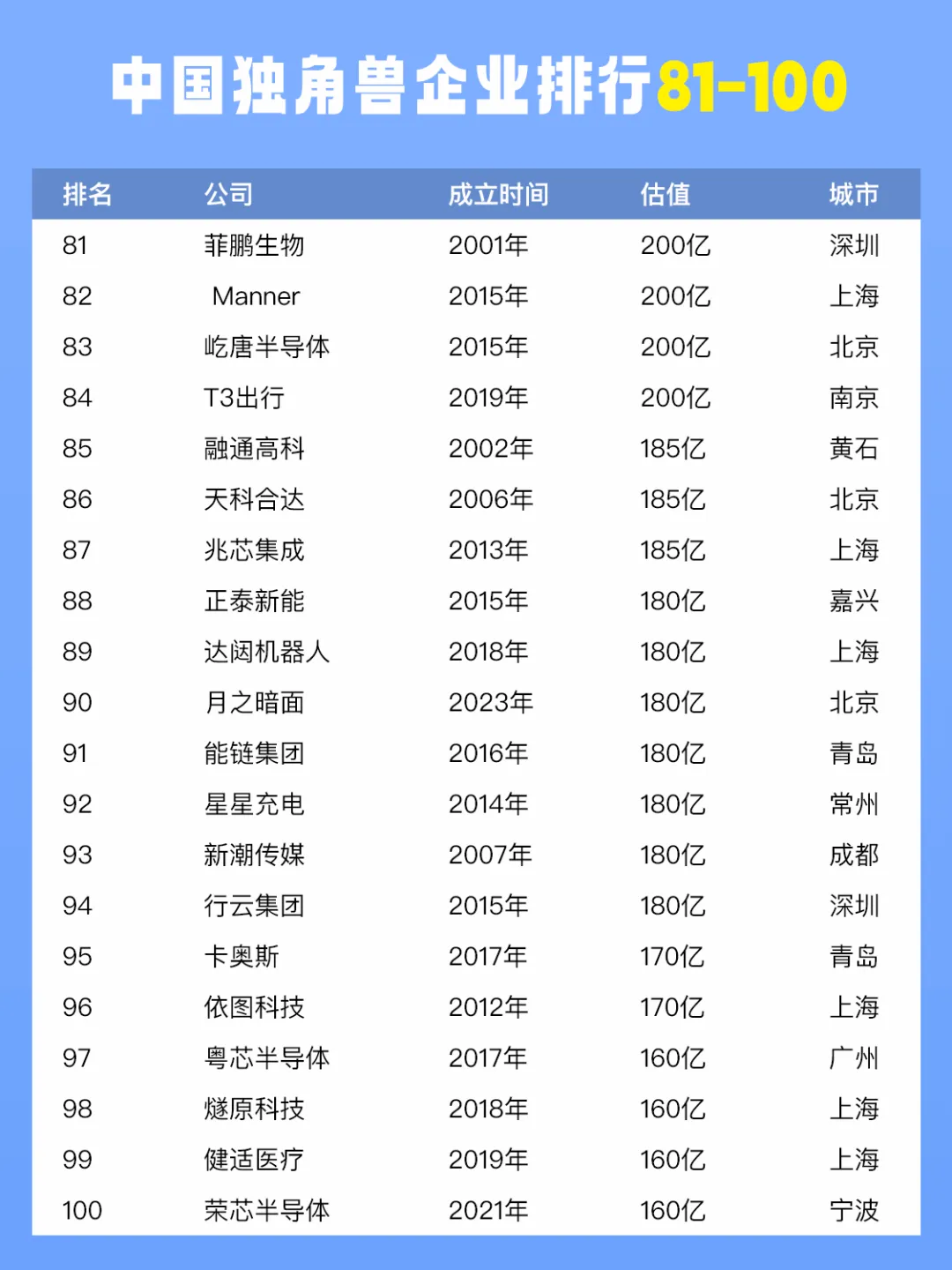 2024中国独角兽企业排行榜