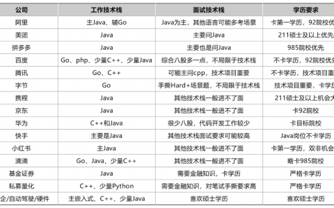 到互联网大厂做牛马需要什么学历？
