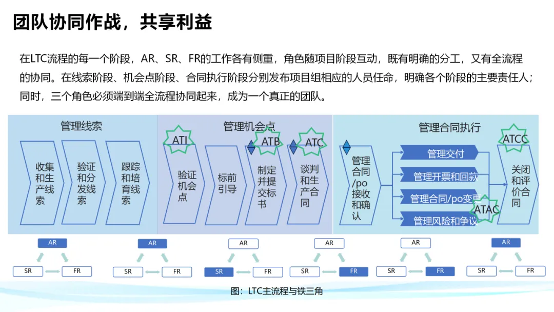 超级干货！分析华为铁三角工作法