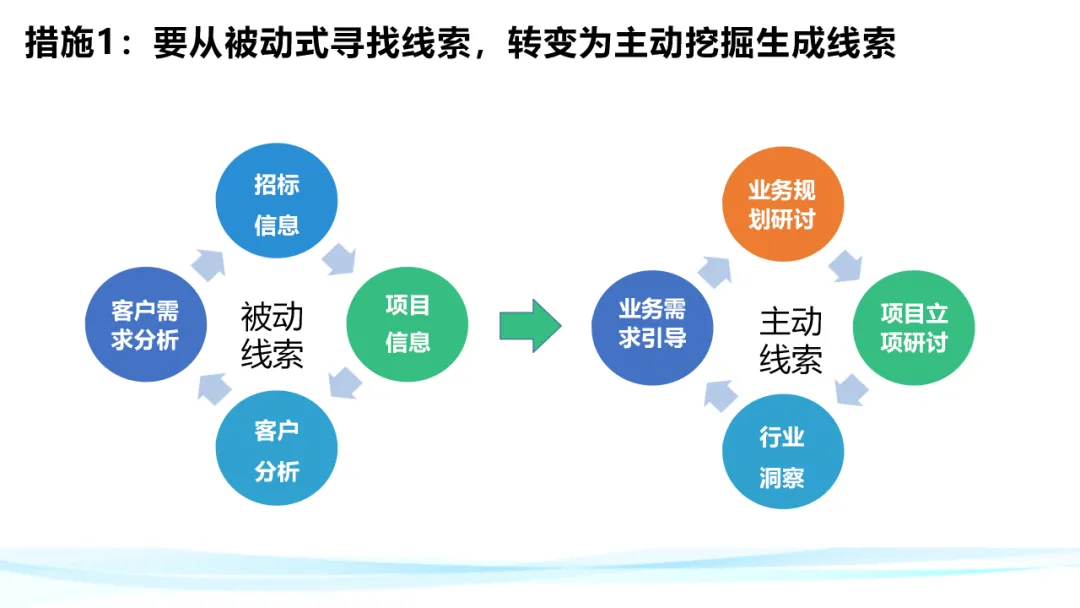 超级干货！分析华为铁三角工作法
