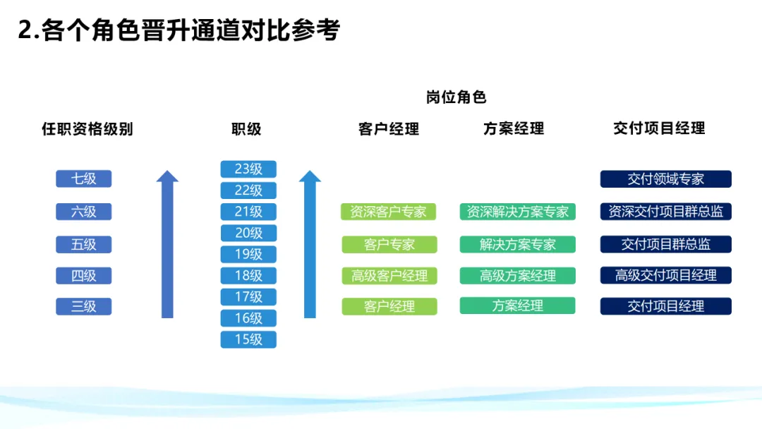 超级干货！分析华为铁三角工作法