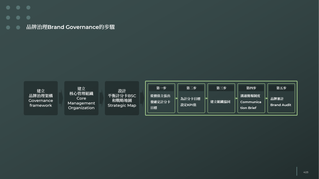 对品牌全案的理解和规划结构安排