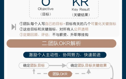 3图看懂OKR