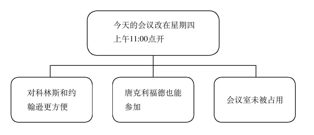 《100个思维模型系列》093.金字塔原理