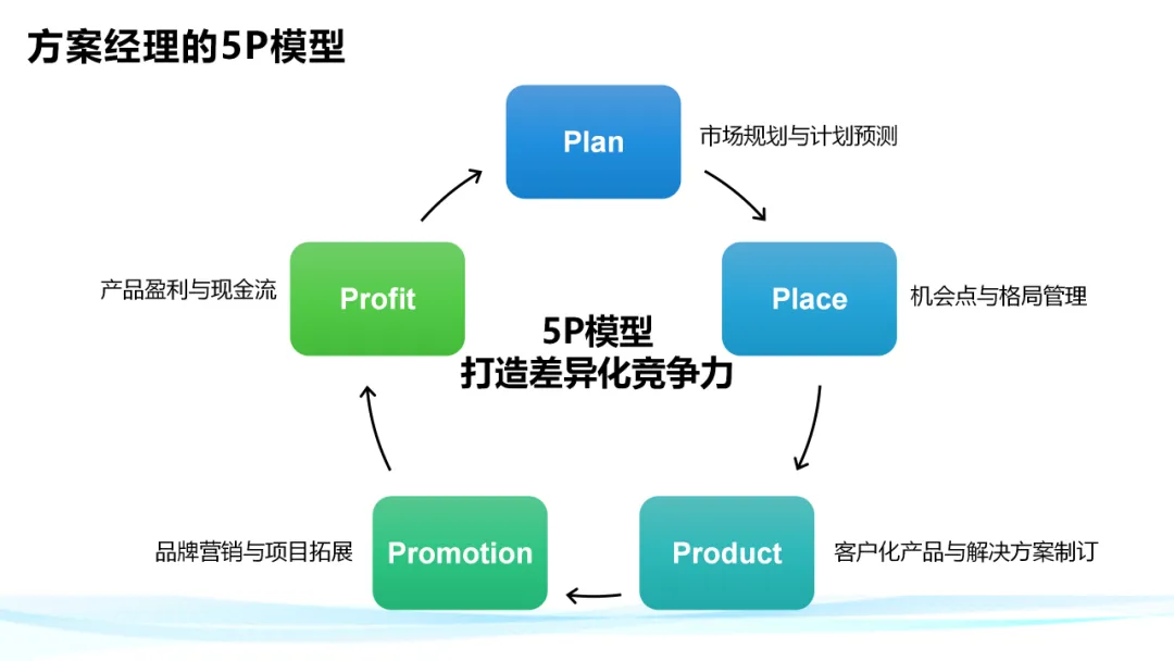 超级干货！分析华为铁三角工作法
