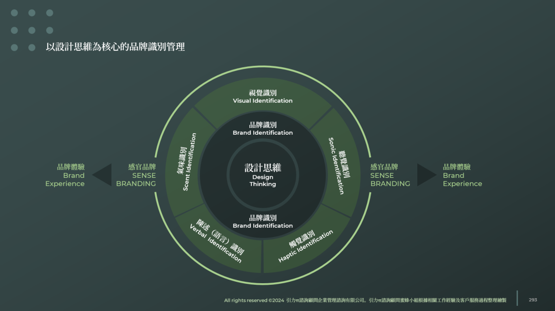 对品牌全案的理解和规划结构安排