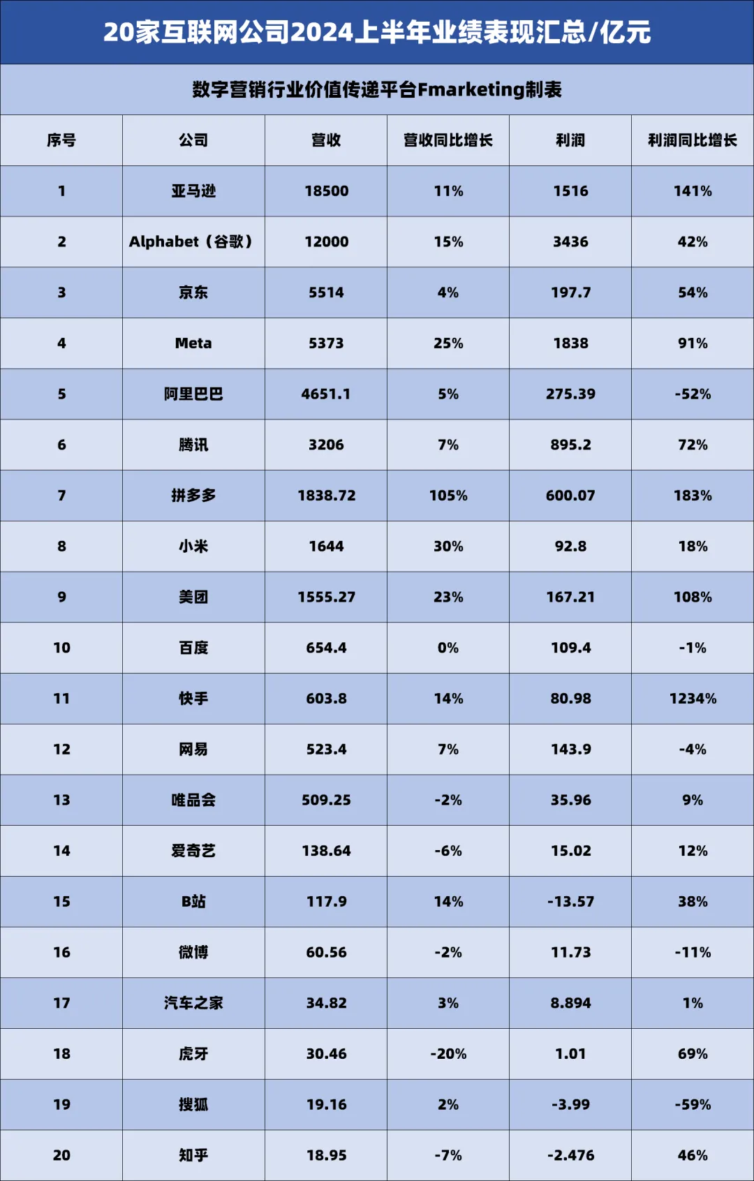 TOP20互联网公司营收和利润一览表