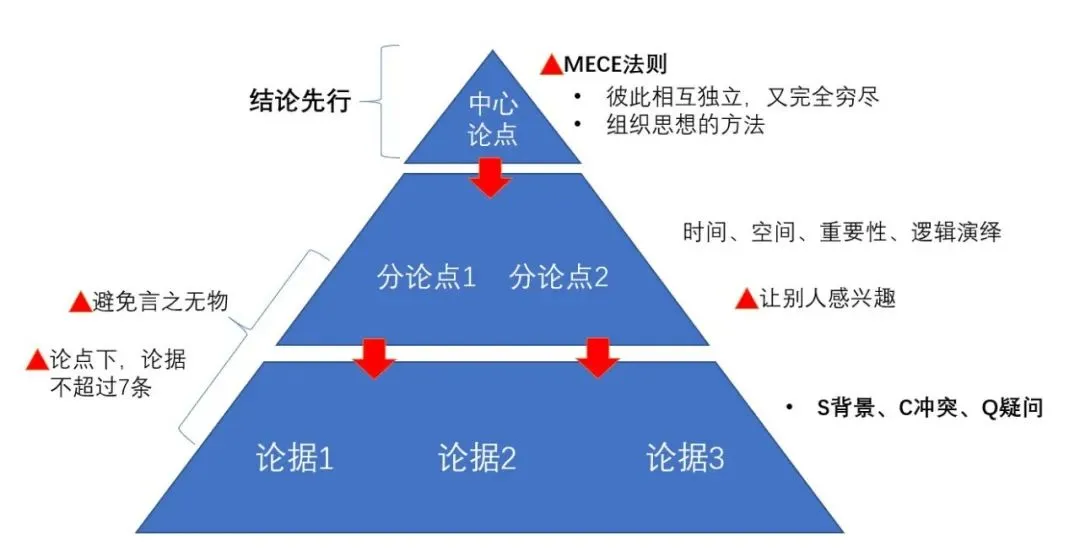 《100个思维模型系列》093.金字塔原理