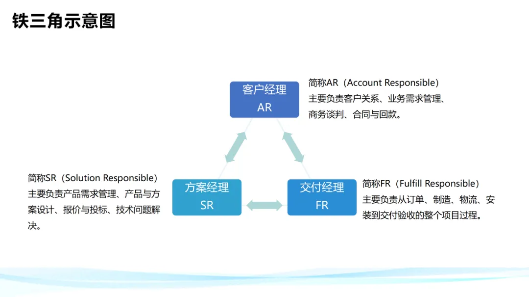 超级干货！分析华为铁三角工作法