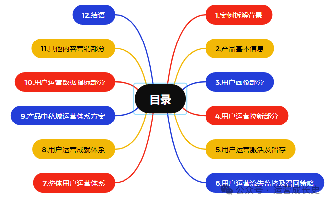 拿走即用：运营案例拆解框架模型