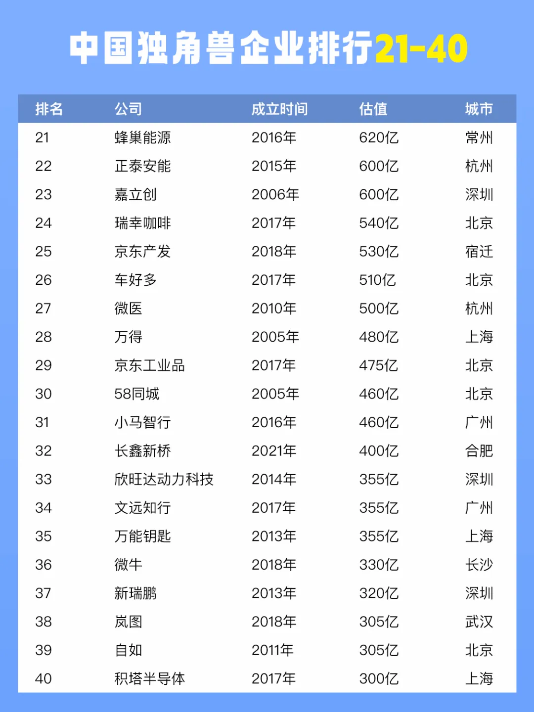 2024中国独角兽企业排行榜