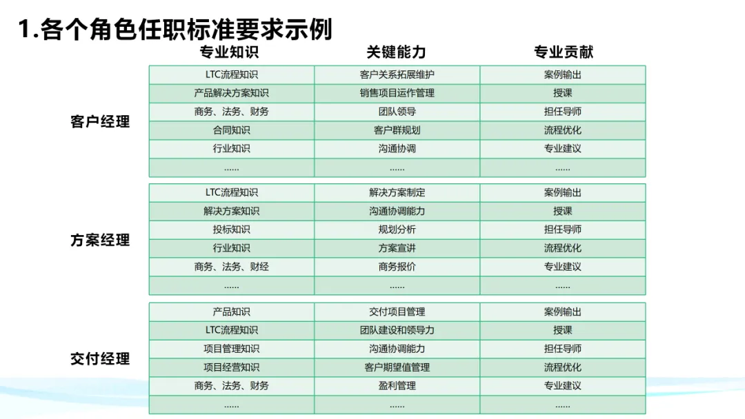 超级干货！分析华为铁三角工作法