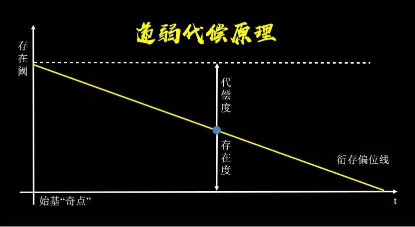 《100个思维模型系列》095.递弱代偿思维模型
