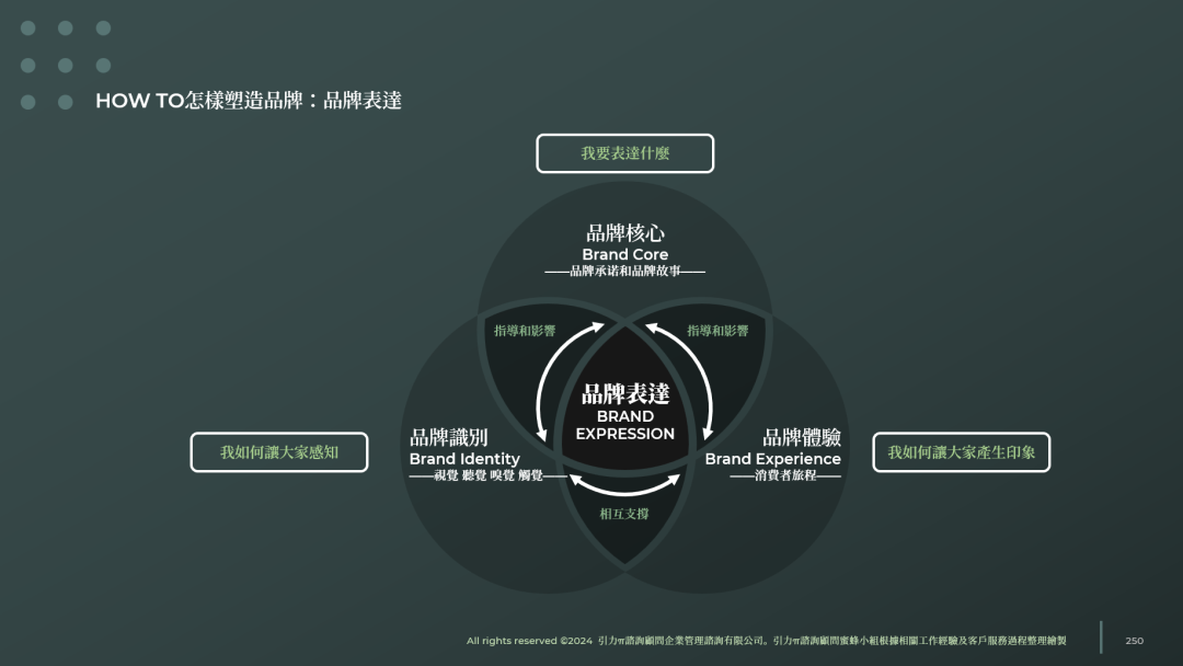 对品牌全案的理解和规划结构安排