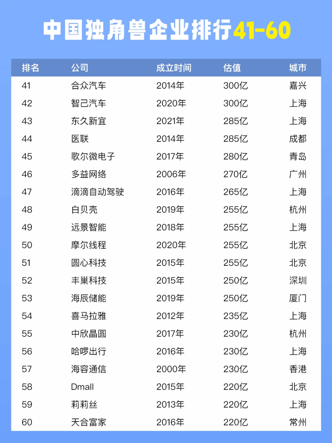 2024中国独角兽企业排行榜