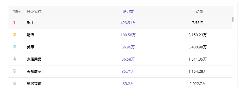 数据分析：爆文内容趋势洞察，小红书演绎我的手工日常