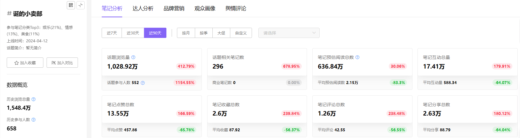 小红书分析|浏览量超25亿，情绪如何转化为种草？