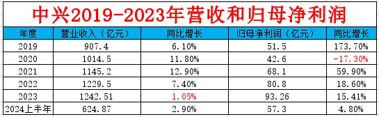 中兴员工职级及薪酬参考！