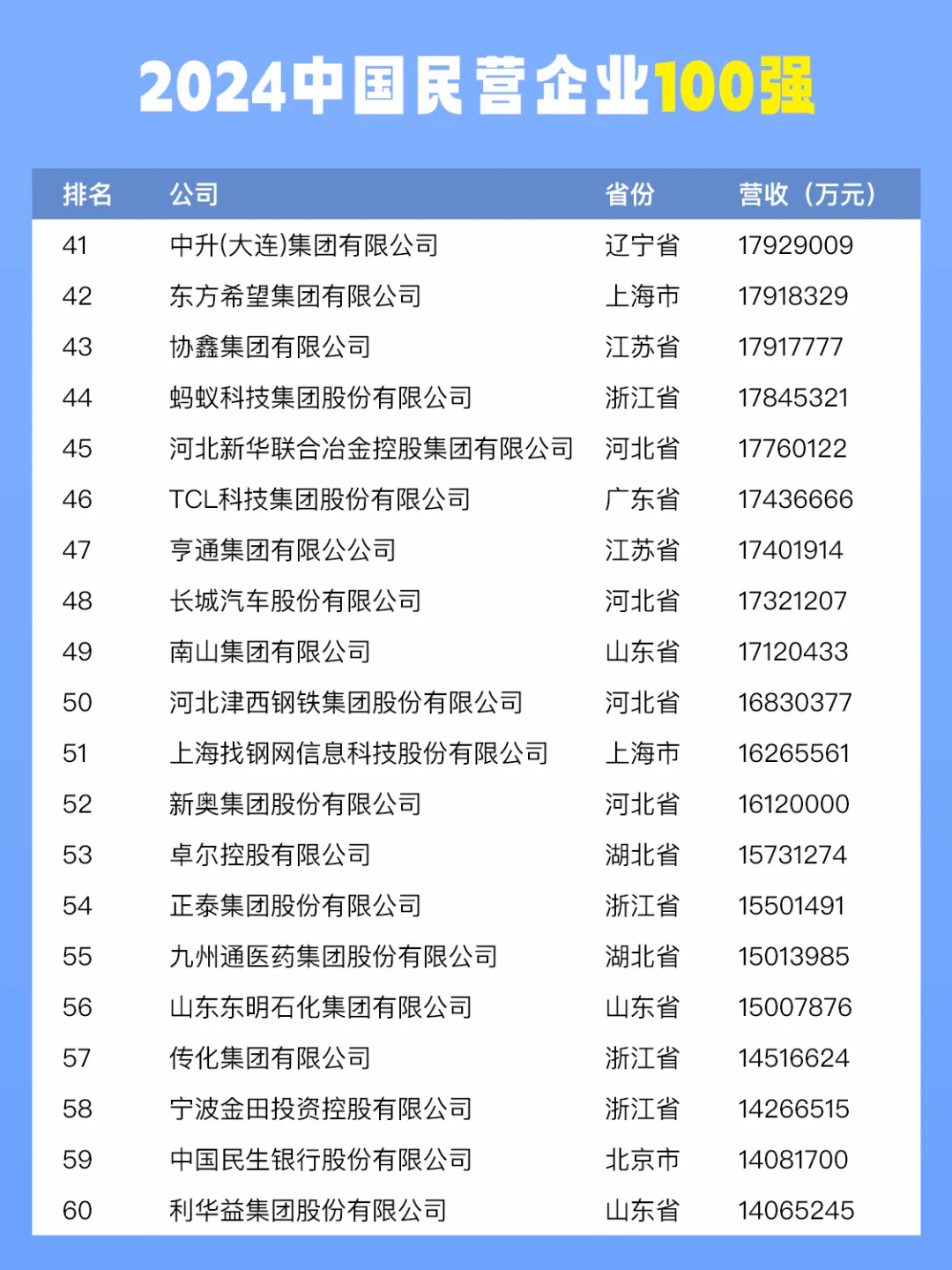2024中国民营企业100强，京东居首