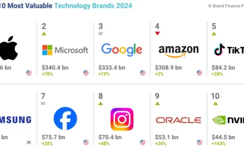 2024全球科技品牌百强榜，中国企业占比25%
