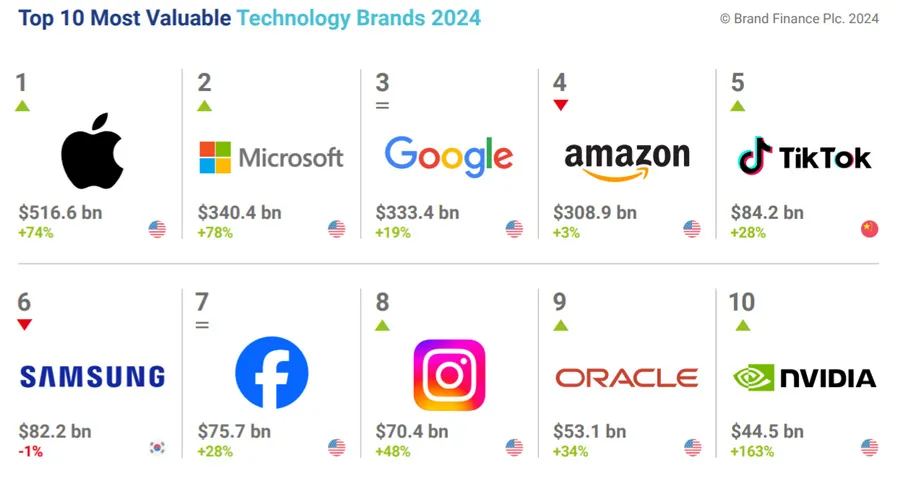 2024全球科技品牌百强榜，中国企业占比25%