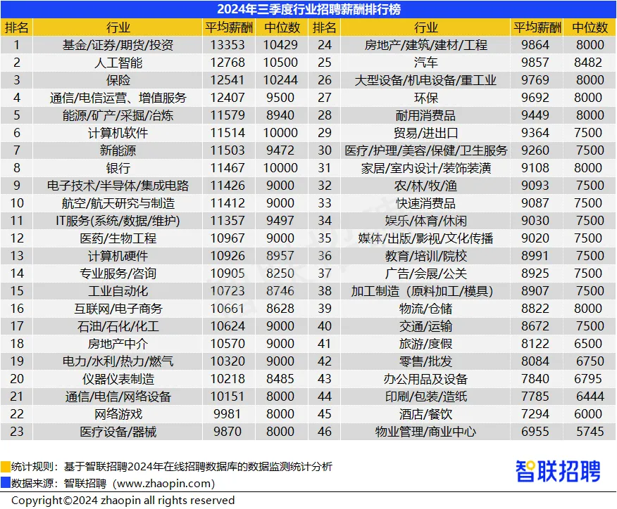 严重拖后腿：广州平均薪酬10998元！