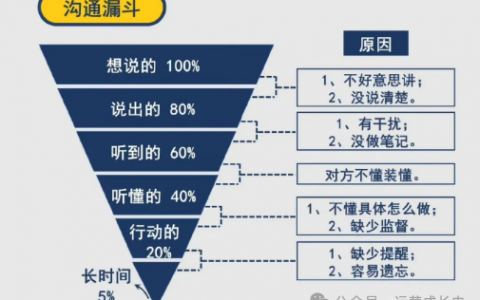 职场能力提升秘籍：学会结构化表达，事半功倍