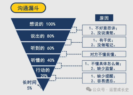 职场能力提升秘籍：学会结构化表达，事半功倍