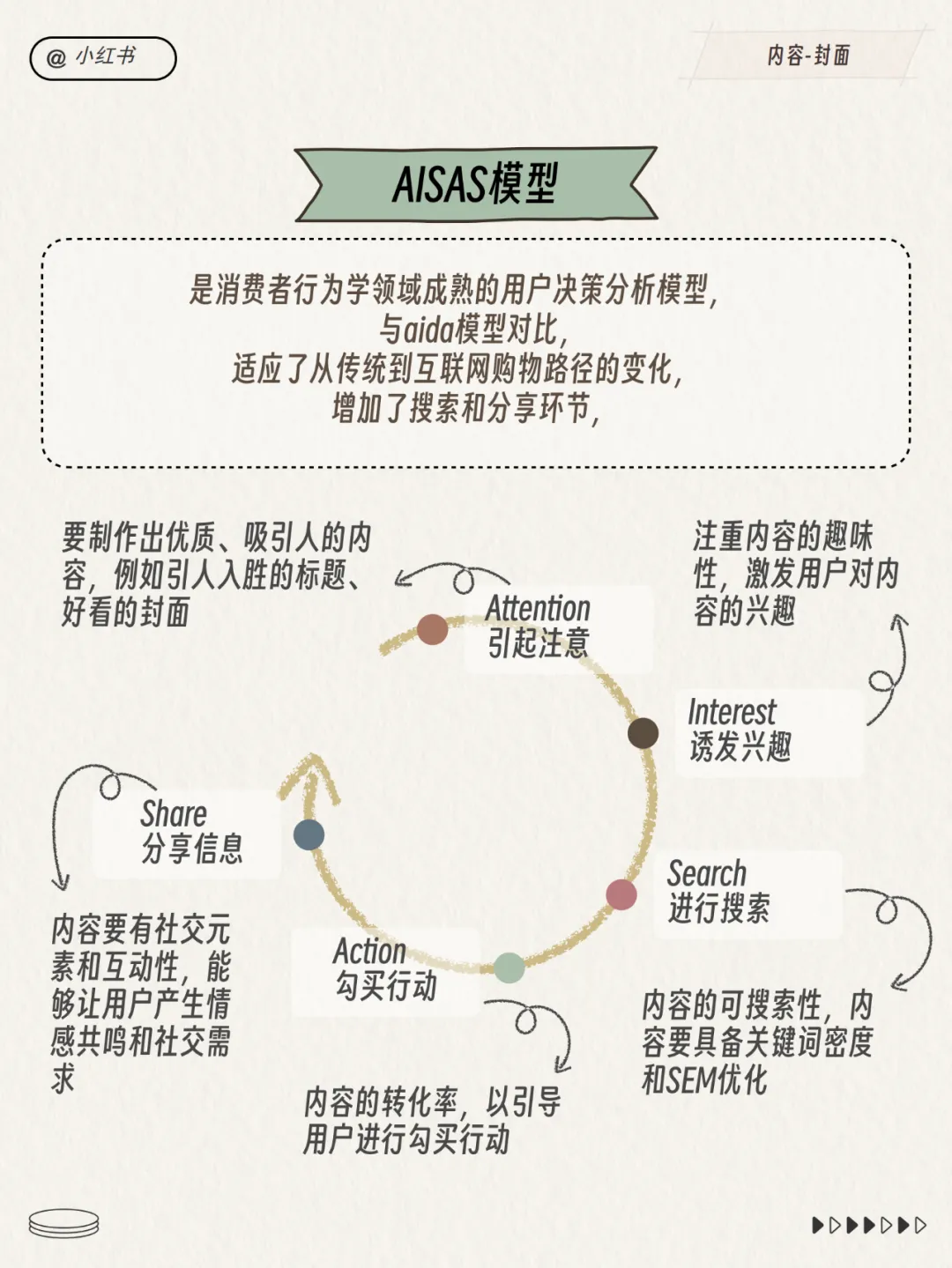 2024小红书运营工作模型！