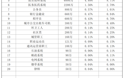 中国主要职业就业人数top20，前4类占比高达84%
