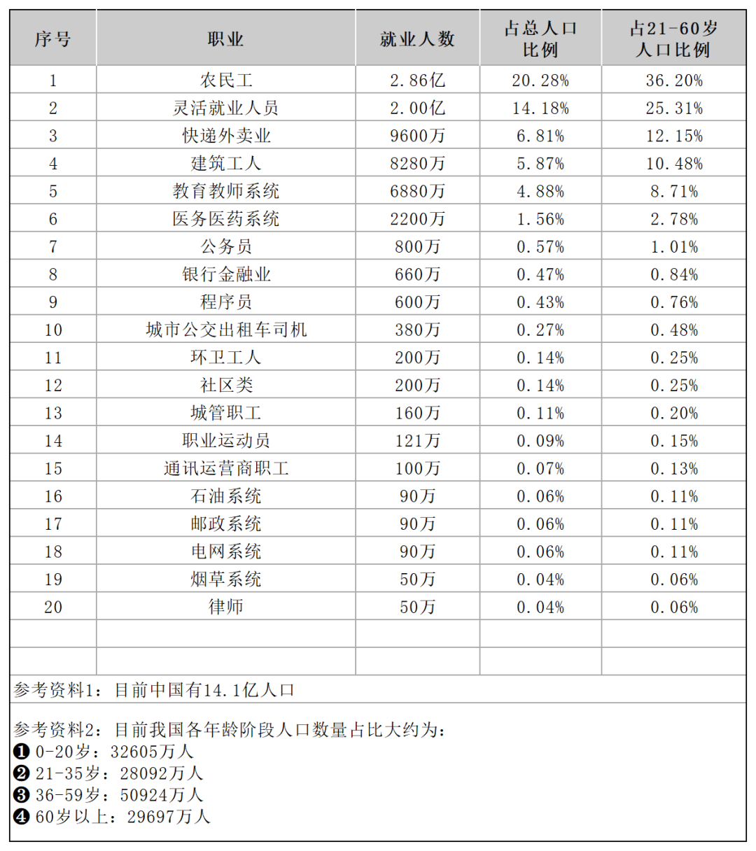 中国主要职业就业人数top20，前4类占比高达84%